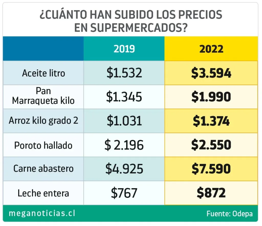 Inflación en Chile: El Alza del Costo de Vida Golpea a los Hogares y Desafía la Gestión Municipal